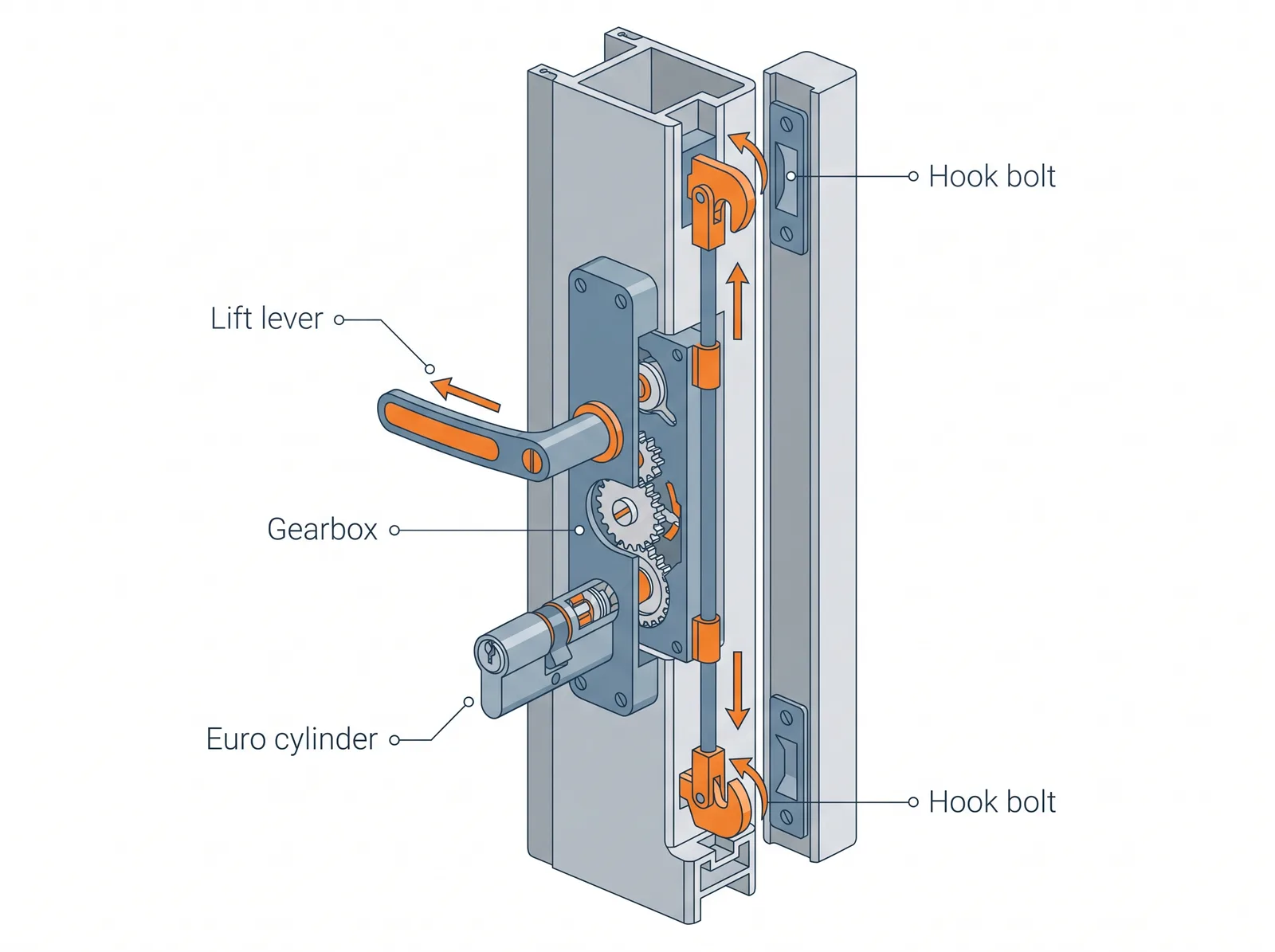抬把手多点锁：Euro multipoint lift-to-lock
